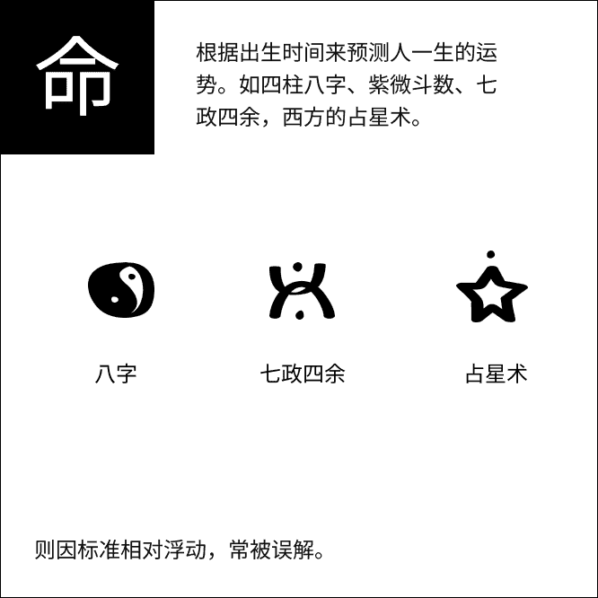 命术信息图，包含八字、紫微斗数与占星